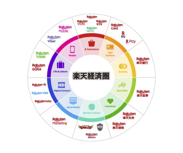 楽天経済圏